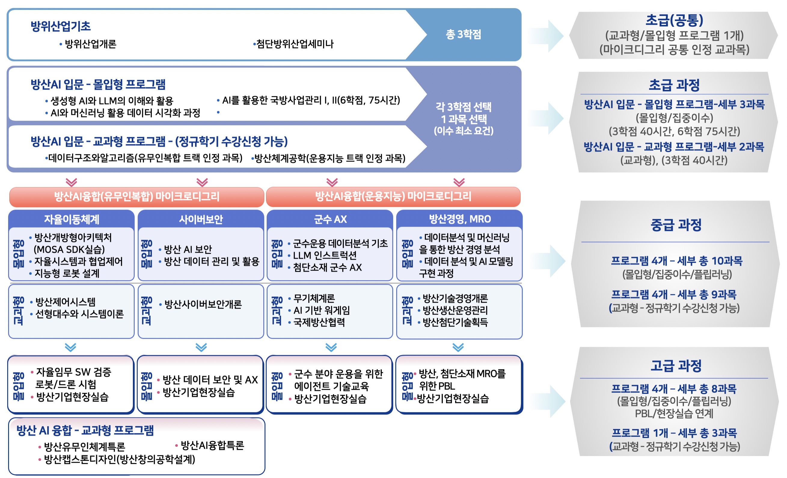 K-방산에 적용하는 AI 인재 양성 부트캠프 전체 커리큘럼