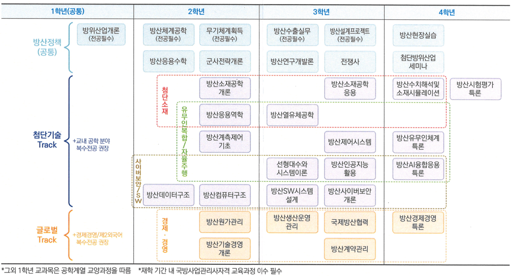 첨단방위산업학과 융합형 교육과정 로드맵