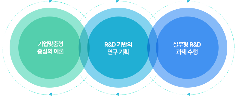 기업 맞춤형 중심의 이론, R&D 기반의 연구 기획, 실무형 R&D 과제 수행 교육과정 운영도