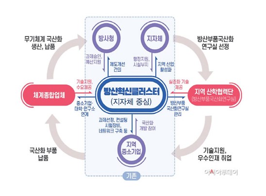 방산혁신클러스터 사업 유치전략 기획