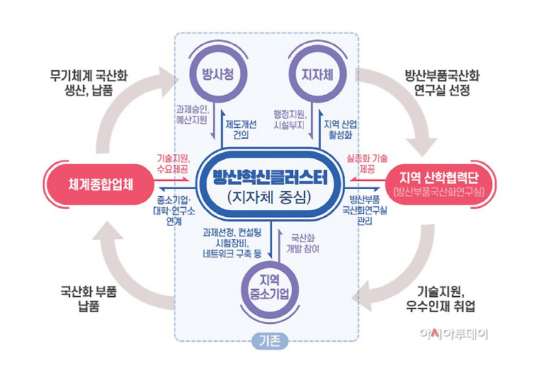 방산혁신클러스터 개념도