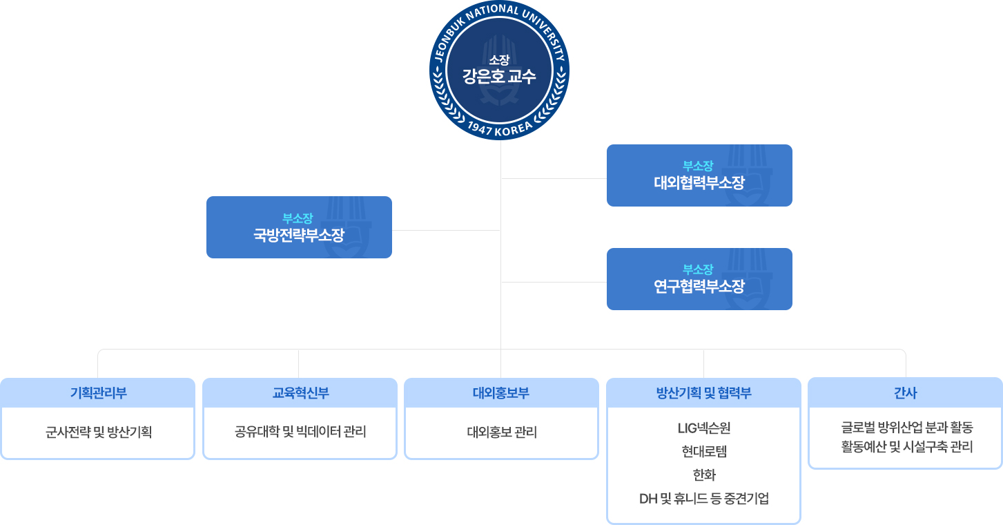 조직도