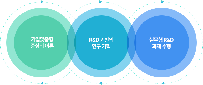 기업맞춤형 중심의 이론, R&D기반의 연구 기획, 실무형 R&D 과제 수행
