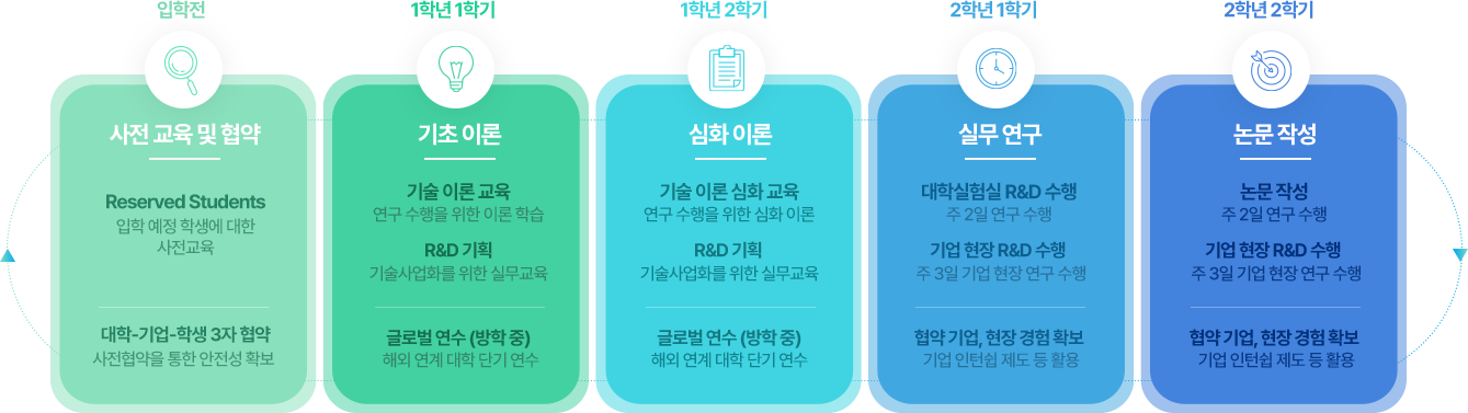 핵심 교육 목표 및 수행 방안